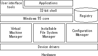 Windows 9.x Kernel Design